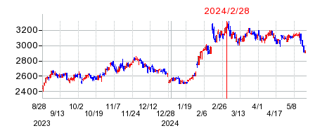 2024年2月28日 13:34前後のの株価チャート